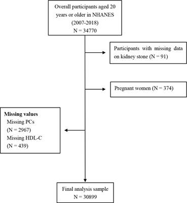 Associations between the platelet/high-density lipoprotein cholesterol ratio and likelihood of nephrolithiasis: a cross-sectional analysis in United States adults